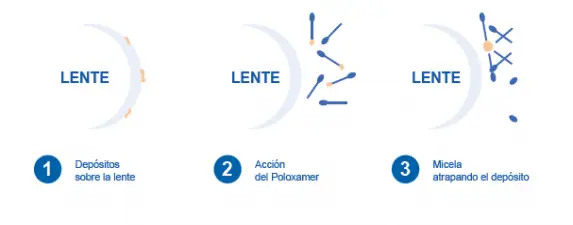 Limpieza eficaz con el Líquido para Lentes de Contacto BioNatural