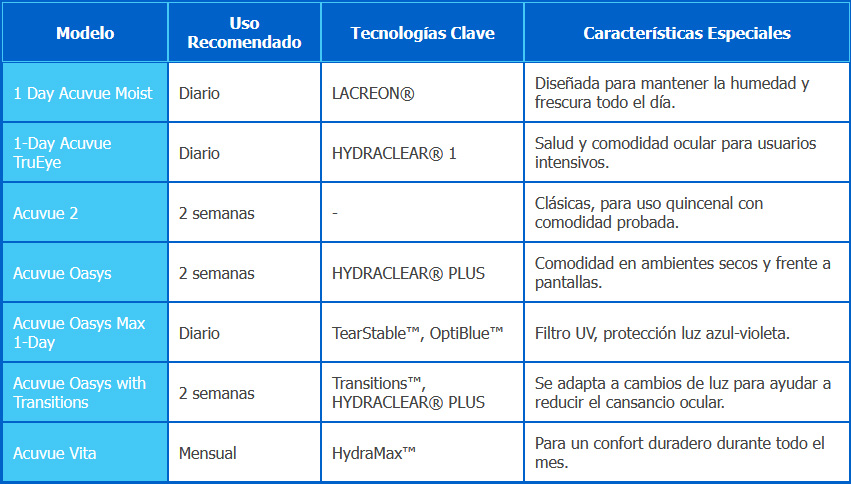 Diferencias entre las Principales lentes de Contacto Acuvue: tabla comparativa