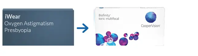 Lentillas iWear Oxygen Astigmatism Presbyopia