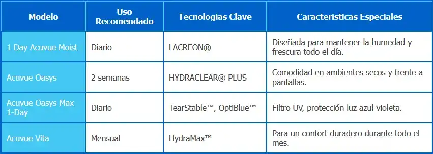 Diferencias entre las Principales lentes de Contacto Acuvue: tabla comparativa Diferencias entre las Principales lentes de Contacto Acuvue: tabla comparativa